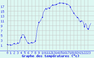 Courbe de tempratures pour Fontenermont (14)