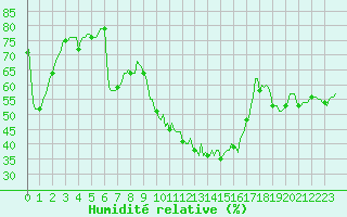 Courbe de l'humidit relative pour Saint-Martin-de-Londres (34)