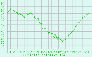 Courbe de l'humidit relative pour Gap-Sud (05)