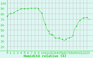 Courbe de l'humidit relative pour Corny-sur-Moselle (57)