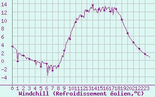 Courbe du refroidissement olien pour Laroque (34)