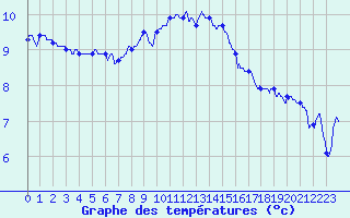 Courbe de tempratures pour Orly (91)