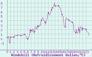 Courbe du refroidissement olien pour Brigueuil (16)