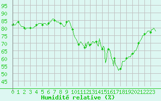 Courbe de l'humidit relative pour Haegen (67)