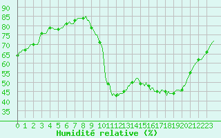 Courbe de l'humidit relative pour Verges (Esp)
