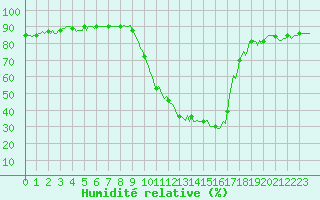 Courbe de l'humidit relative pour Selonnet (04)