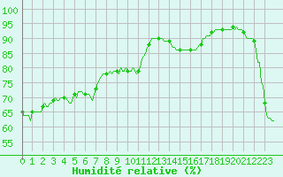 Courbe de l'humidit relative pour Estoher (66)