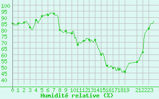 Courbe de l'humidit relative pour Rimbach-Prs-Masevaux (68)