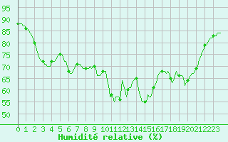 Courbe de l'humidit relative pour Les Pennes-Mirabeau (13)