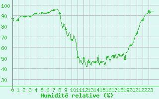 Courbe de l'humidit relative pour Selonnet (04)