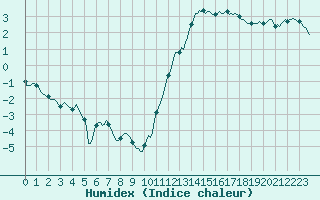 Courbe de l'humidex pour Ciudad Real (Esp)