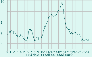 Courbe de l'humidex pour Prades-le-Lez - Le Viala (34)