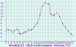 Courbe du refroidissement olien pour Hestrud (59)