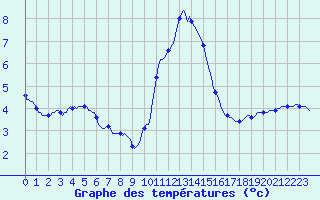 Courbe de tempratures pour Renwez (08)
