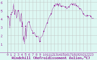 Courbe du refroidissement olien pour Aytr-Plage (17)