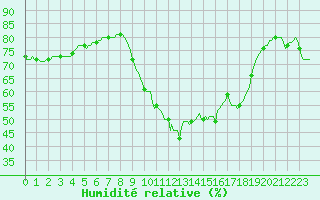 Courbe de l'humidit relative pour Saint-Jean-de-Vedas (34)