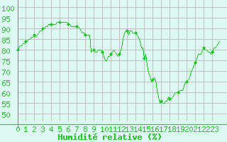 Courbe de l'humidit relative pour Fameck (57)