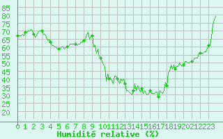 Courbe de l'humidit relative pour Mandailles-Saint-Julien (15)