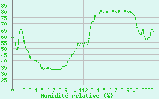 Courbe de l'humidit relative pour Violay (42)
