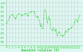 Courbe de l'humidit relative pour Horrues (Be)