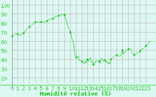 Courbe de l'humidit relative pour Chailles (41)