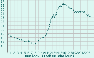 Courbe de l'humidex pour Ste (34)