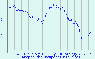 Courbe de tempratures pour Epinal (88)