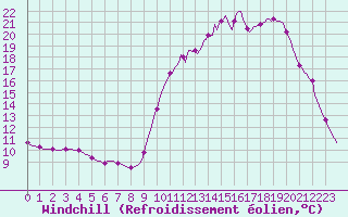 Courbe du refroidissement olien pour Tour-en-Sologne (41)