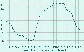 Courbe de l'humidex pour Douelle (46)