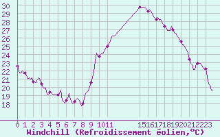 Courbe du refroidissement olien pour Estoher (66)