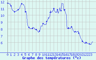 Courbe de tempratures pour Roissy (95)