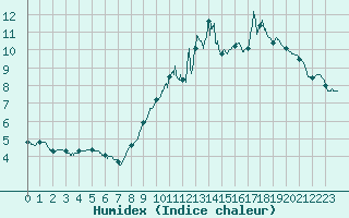 Courbe de l'humidex pour Valenciennes (59)