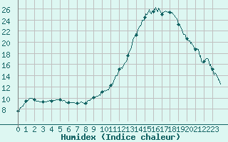 Courbe de l'humidex pour Dijon / Longvic (21)