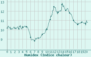 Courbe de l'humidex pour Nice (06)