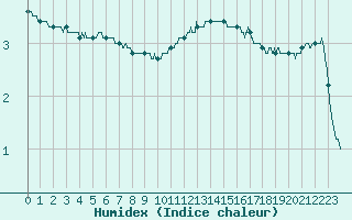 Courbe de l'humidex pour Tours (37)