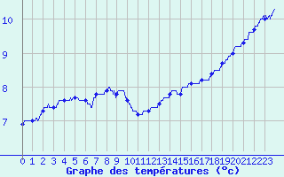 Courbe de tempratures pour Bnvent-l