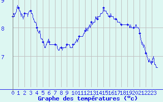 Courbe de tempratures pour Belfort-Dorans (90)