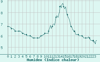 Courbe de l'humidex pour Vichy (03)