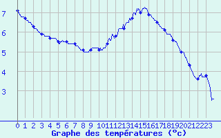 Courbe de tempratures pour Chlons-en-Champagne (51)