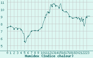 Courbe de l'humidex pour Mont-de-Marsan (40)