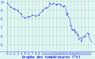Courbe de tempratures pour Le Touquet (62)