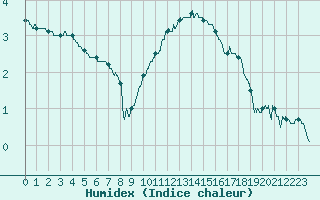 Courbe de l'humidex pour Charleville-Mzires (08)