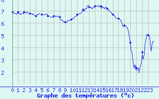 Courbe de tempratures pour Le Puy - Loudes (43)