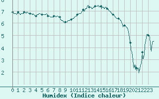 Courbe de l'humidex pour Le Puy - Loudes (43)