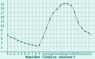 Courbe de l'humidex pour La Poblachuela (Esp)