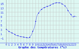 Courbe de tempratures pour Connerr (72)