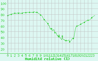 Courbe de l'humidit relative pour Abbeville - Hpital (80)