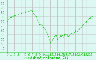 Courbe de l'humidit relative pour Les Pennes-Mirabeau (13)