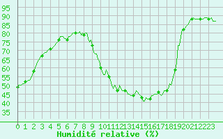 Courbe de l'humidit relative pour Saint-Vrand (69)