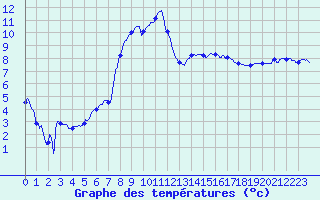 Courbe de tempratures pour Besanon (25)